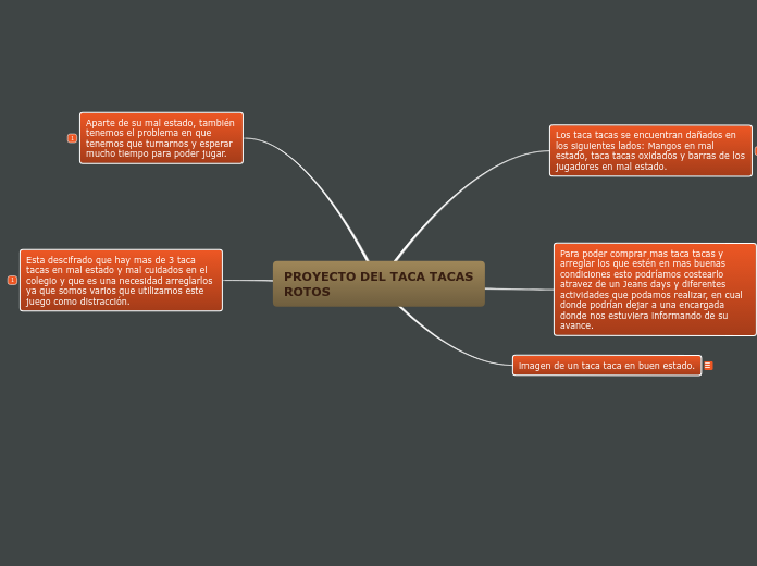 PROYECTO DEL TACA TACAS ROTOS - Mapa Mental