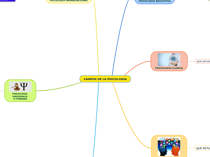 CAMPOS DE LA PSICOLOGIA - Mapa Mental