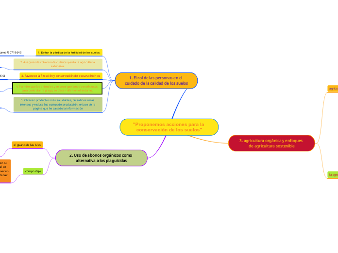 "Proponemos acciones para la conservaci...- Mapa Mental