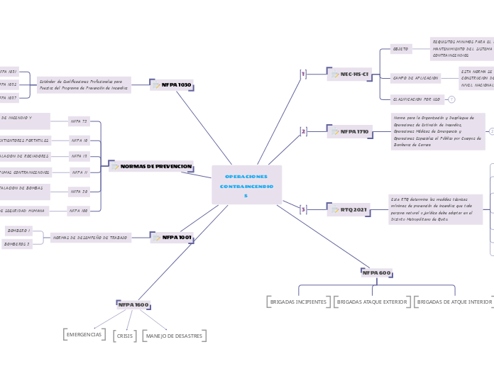 OPERACIONES CONTRAINCENDIOS  - Mapa Mental