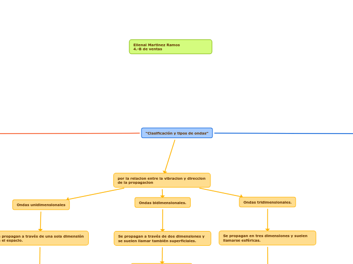 “Clasificación y tipos de ondas”