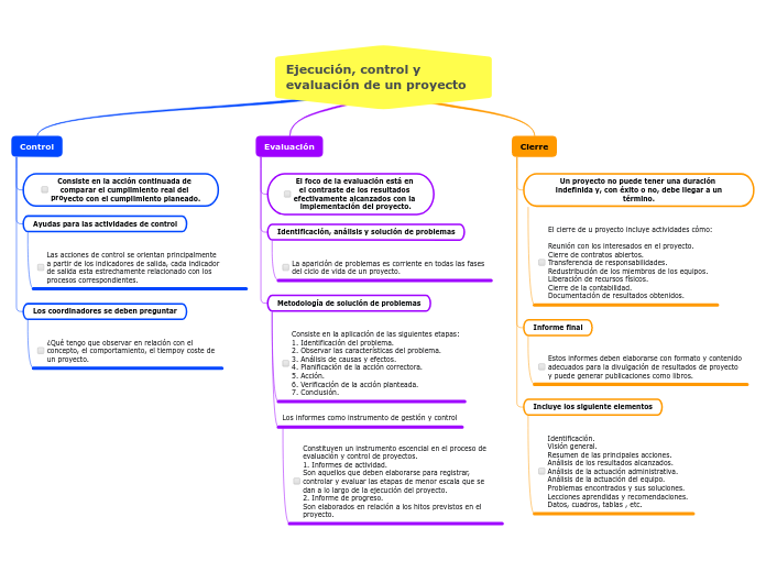 Ejecución, control y evaluación de un proyecto