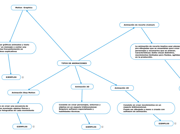 TIPOS DE ANIMACIONES - Mapa Mental
