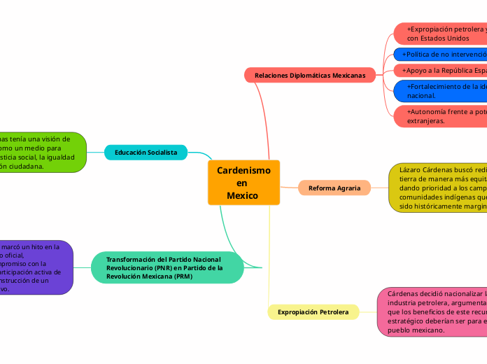 Cardenismo
        en
    Mexico - Mapa Mental