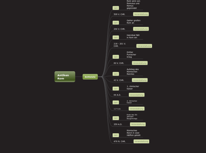 Antiken Rom - Mindmap