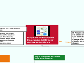 Etapas de Evaluación del Desempeño del ...- Mapa Mental