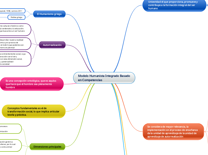 Modelo Humanista Integrado Basado  en C...- Mapa Mental