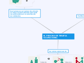 EL PROCESO DE TERAPIA   OCUPACIONAL - Mind Map