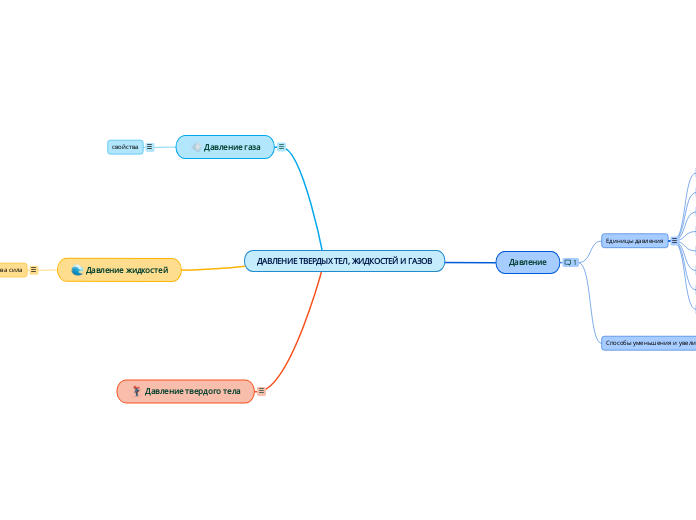 ДАВЛЕНИЕ ТВЕРДЫХ ТЕЛ, ЖИДКОСТЕЙ ...- Мыслительная карта