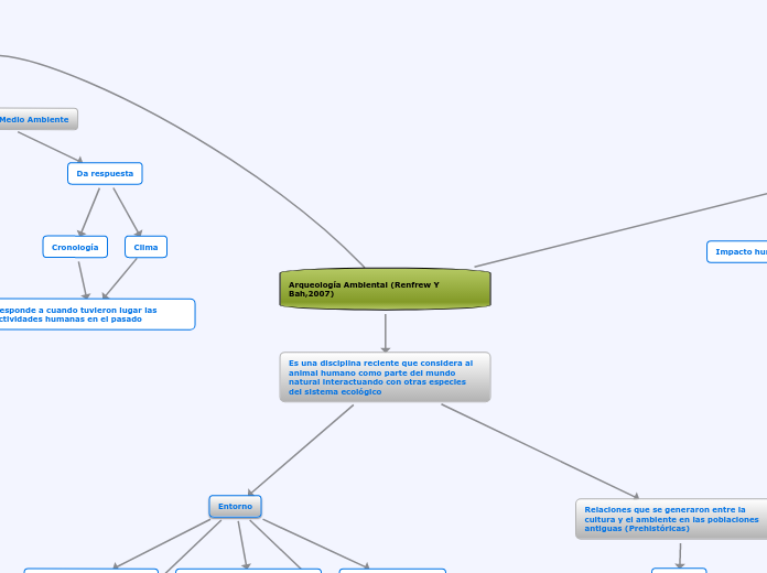 Arqueología Ambiental (Renfrew Y Bah,20...- Mapa Mental