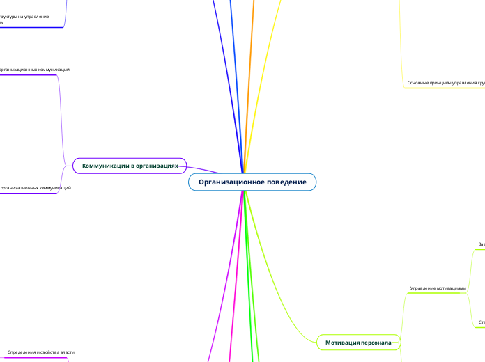 Организационное поведение - Мыслительная карта