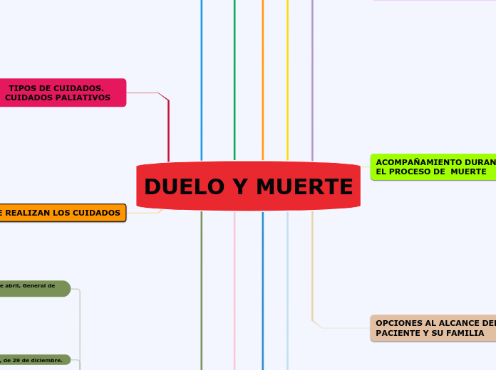 DUELO Y MUERTE - Mapa Mental