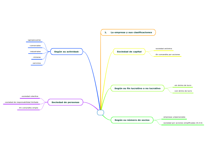 LA EMPRESA Y SUS CLASIFICACIONES - Mapa Mental