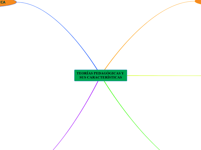 TEORÍAS PEDAGÓGICAS Y SUS CARACTERÍSTICAS Mind Map