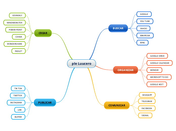 ple Luucero - Mind Map