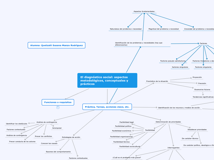 El diagnóstico social: aspectos metodológicos, conceptuales y prácticos