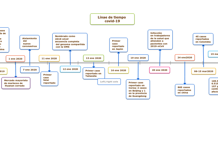 1-axis chart - Mapa Mental