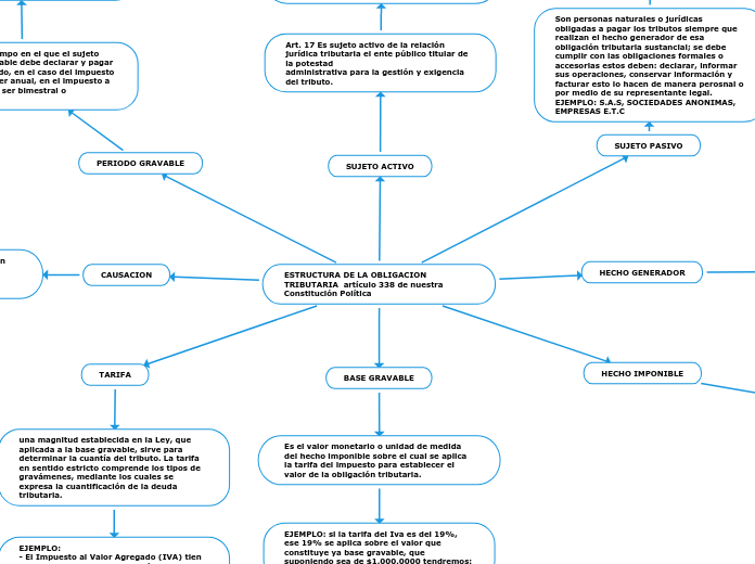 ESTRUCTURA DE LA OBLIGACION TRIBUTARIA ...- Mapa Mental