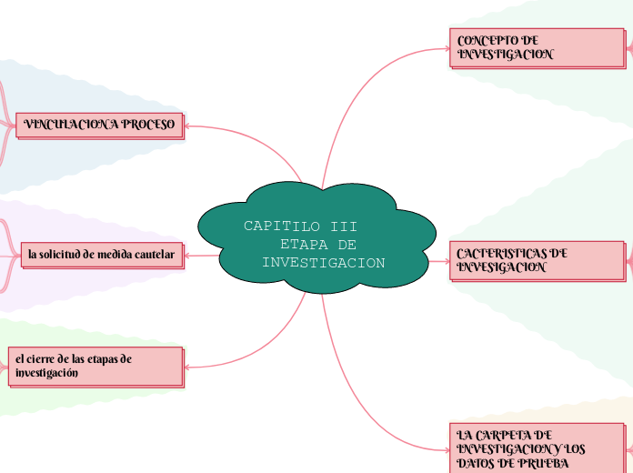 CAPITILO III      ETAPA DE INVESTIGACIO...- Mapa Mental