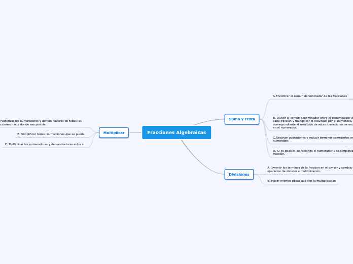 Fracciones Algebraicas - Mind Map