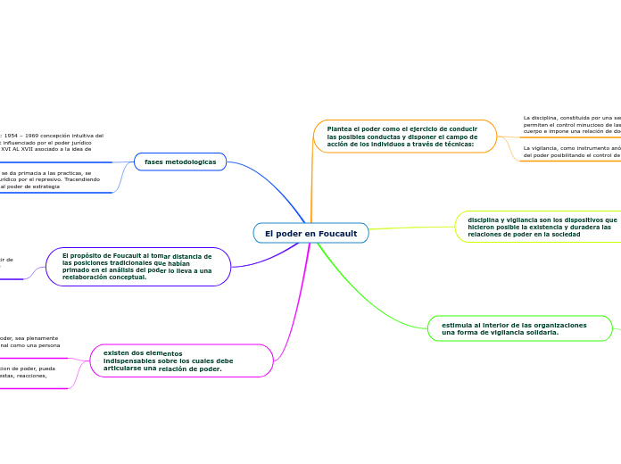 El Poder En Foucault - Mind Map