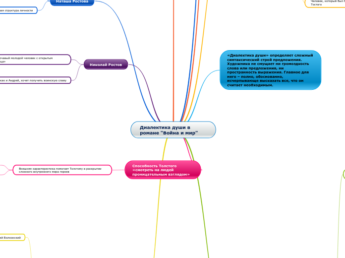 Диалектика души в романе "Война и мир"