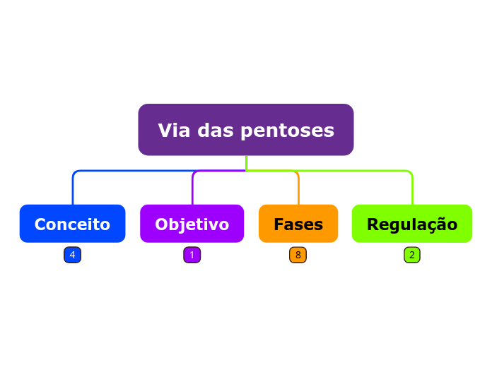 Via das pentoses