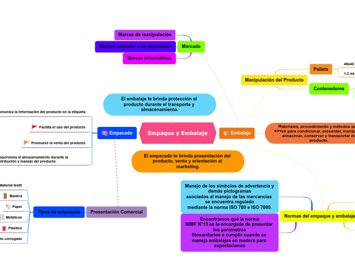 Empaque y Embalaje