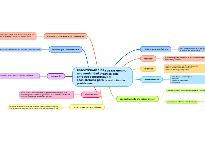 PSICOTERAPIA BREVE DE GRUPO: una modalidad practica con enfoque constructiva y ecosistemico para la solución de problemas