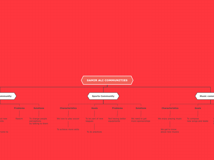 SAMIR ALI COMMUNITIES - Mind Map