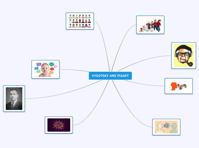 VYGOTSKY AND PIAGET - Mind Map