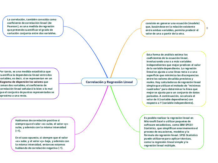 Correlación y Regresión Lineal - Mind Map