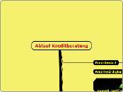 Ablauf Kreditberatung - Mindmap