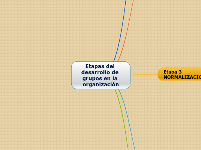 Etapas del desarrollo de grupos en la o...- Mapa Mental