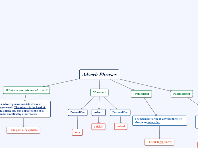 Adverb Phrases - Mind Map