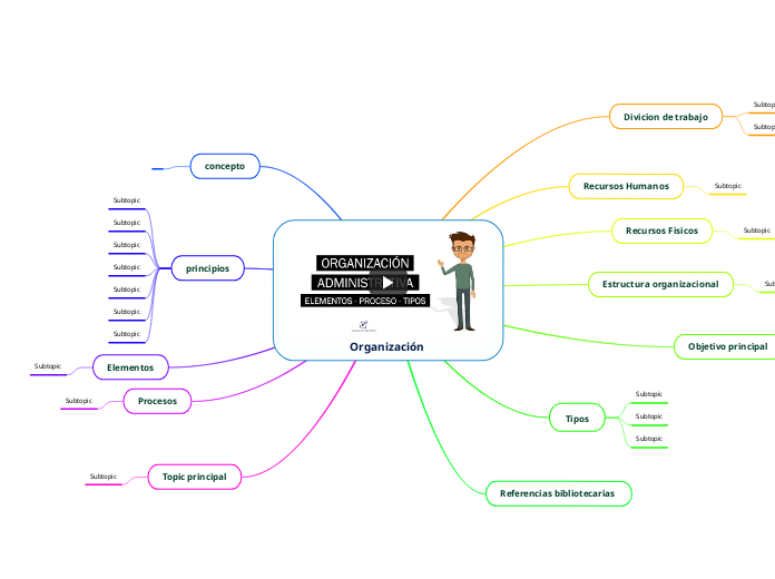 Organización Mind Map