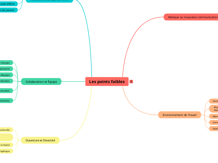 Les points faibles - Carte Mentale