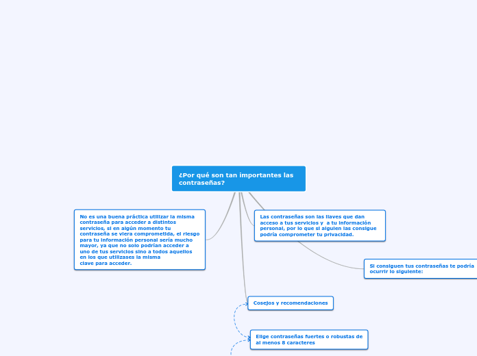¿Por qué son tan importantes las contra...- Mapa Mental