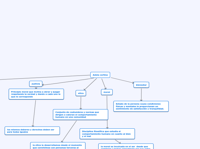 Adela Cortina Mind Map