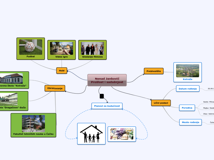 Nenad Janković
Prošlost i sadašnjost - Mind Map