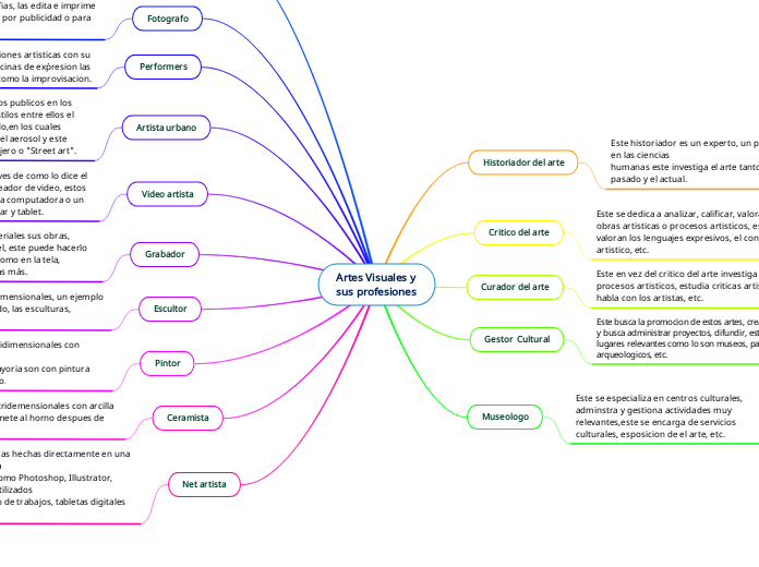 Artes Visuales y 
sus profesiones - Mapa Mental