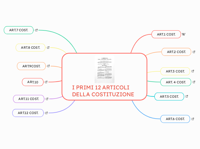 I PRIMI 12 ARTICOLI DELLA COSTITUZION...- Mappa Mentale