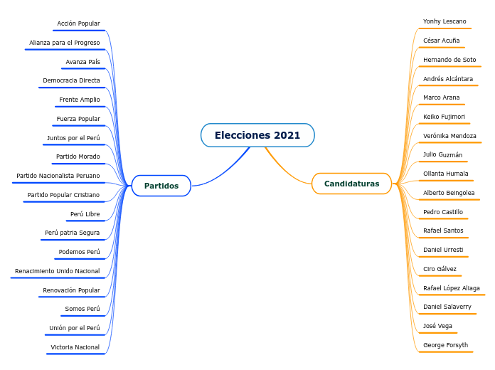 Elecciones 2021 - Mapa Mental