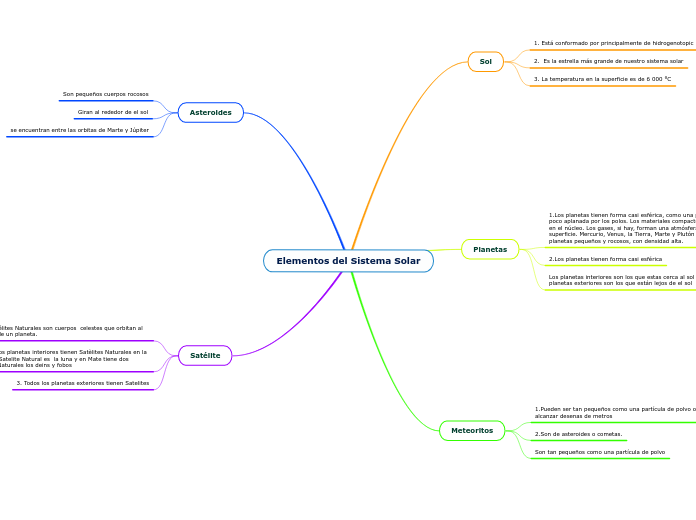 Elementos del Sistema Solar