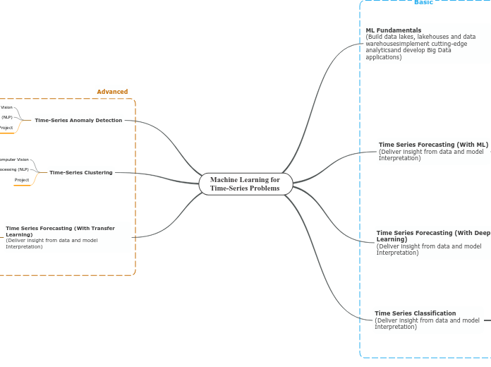 Machine Learning for 
Time-Series Problems - Mind Map