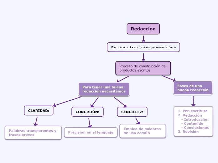 Redacción - Mind Map