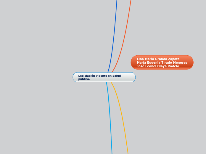 Legislación vigente en Salud pública. - Mapa Mental