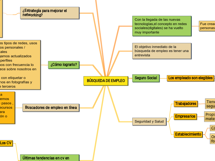 BÚSQUEDA DE EMPLEO - Mapa Mental