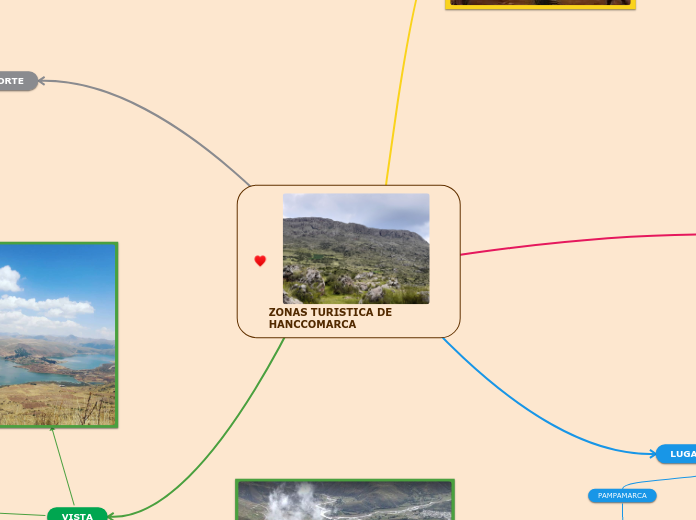 ZONAS TURISTICA DE HANCCOMARCA - Mapa Mental