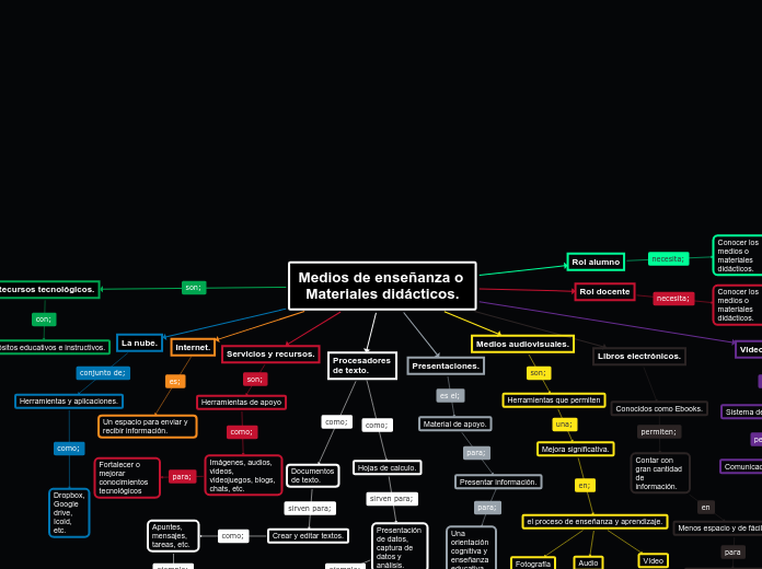 Medios de enseñanza o Materiales didáct...- Mapa Mental